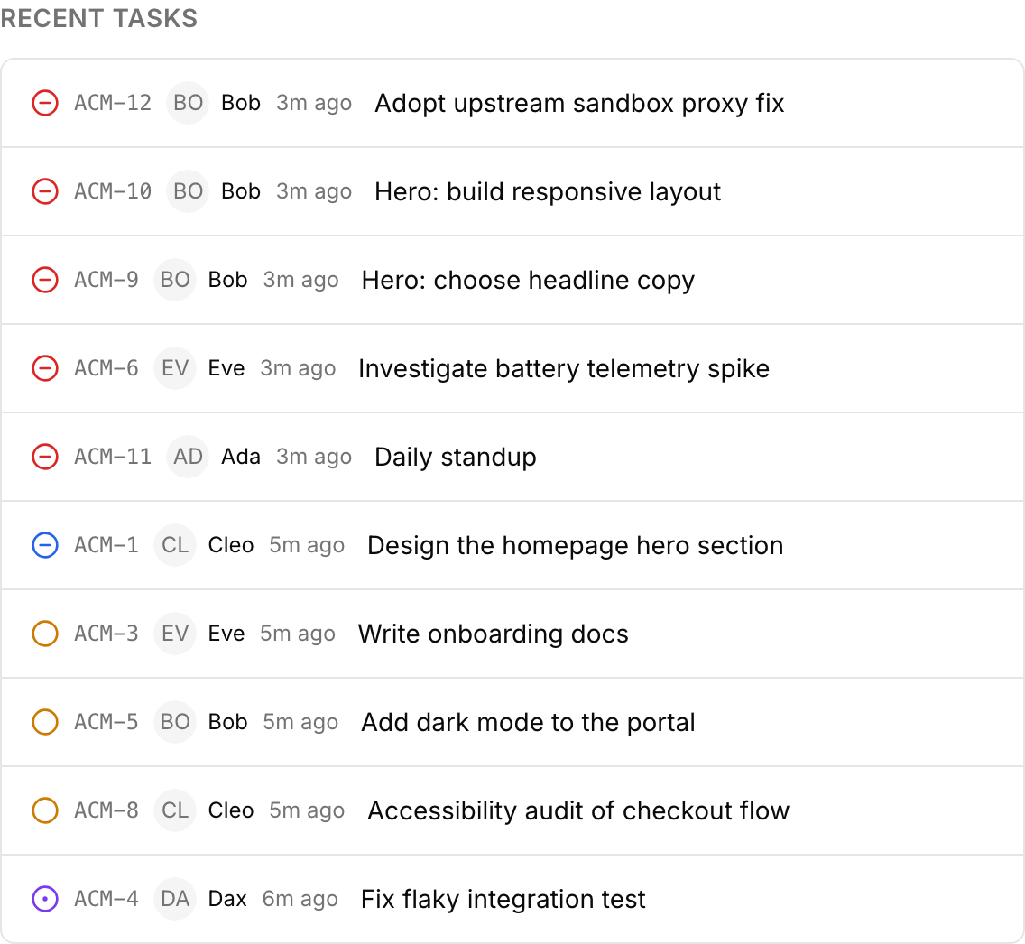 Task Breakdown panel showing task counts by status: backlog, todo, in_progress, in_review, done, blocked